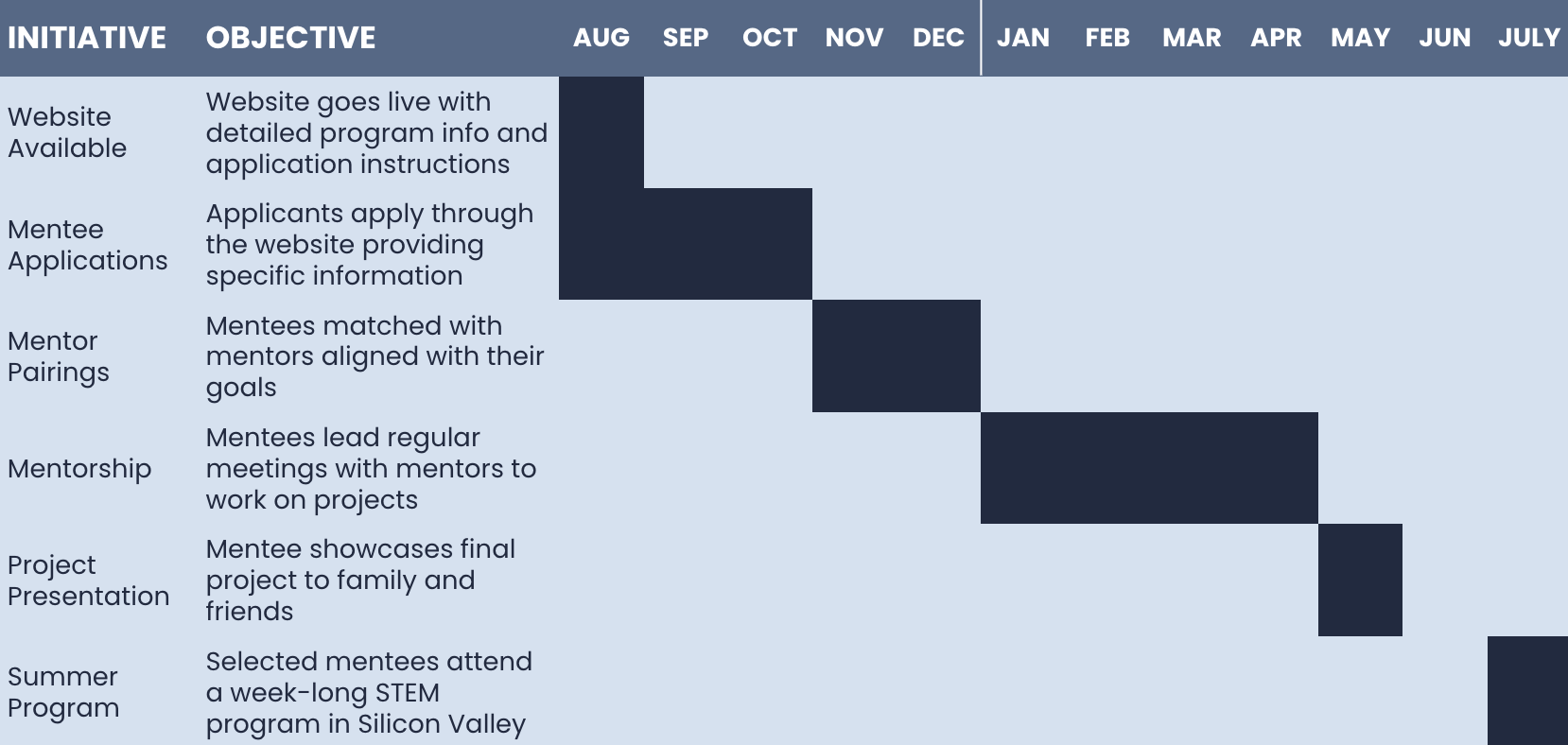 SPARK Timeline